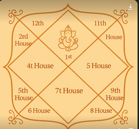 Kundli Reading